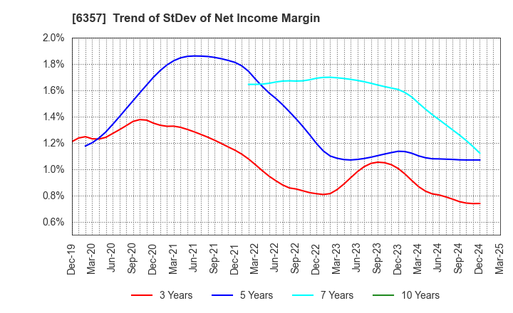 6357 Sansei Technologies, Inc.: Trend of StDev of Net Income Margin