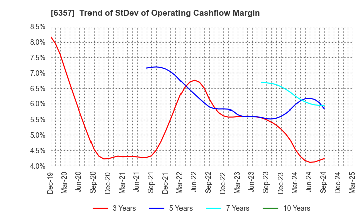 6357 Sansei Technologies, Inc.: Trend of StDev of Operating Cashflow Margin