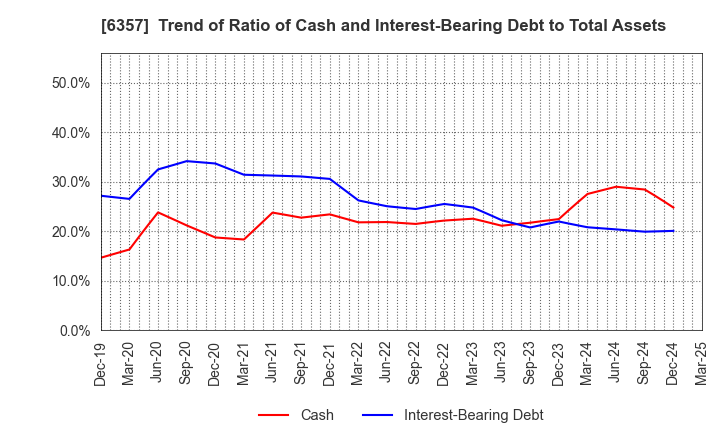 6357 Sansei Technologies, Inc.: Trend of Ratio of Cash and Interest-Bearing Debt to Total Assets