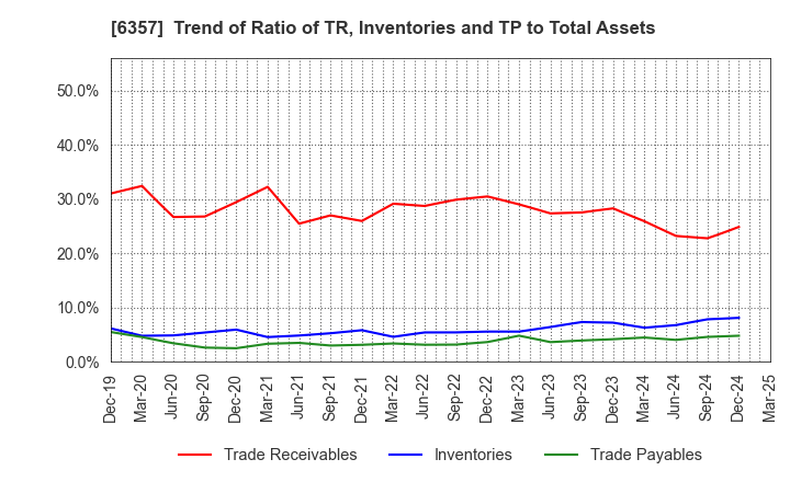 6357 Sansei Technologies, Inc.: Trend of Ratio of TR, Inventories and TP to Total Assets