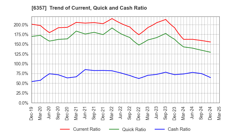 6357 Sansei Technologies, Inc.: Trend of Current, Quick and Cash Ratio
