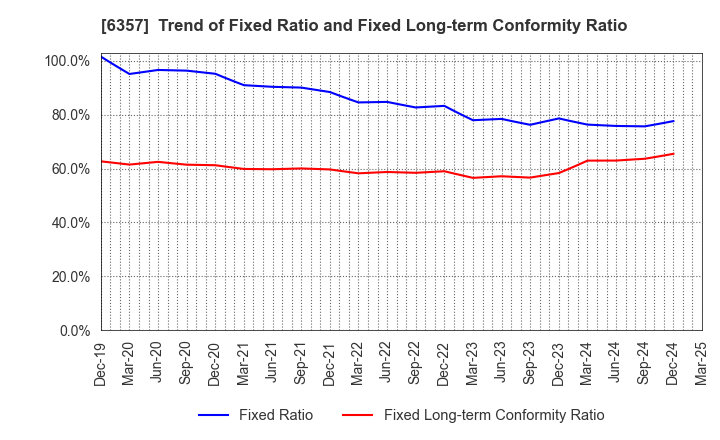 6357 Sansei Technologies, Inc.: Trend of Fixed Ratio and Fixed Long-term Conformity Ratio