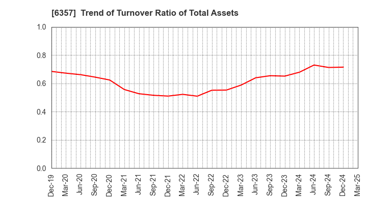 6357 Sansei Technologies, Inc.: Trend of Turnover Ratio of Total Assets