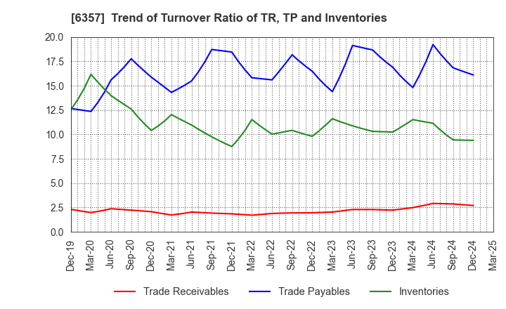 6357 Sansei Technologies, Inc.: Trend of Turnover Ratio of TR, TP and Inventories