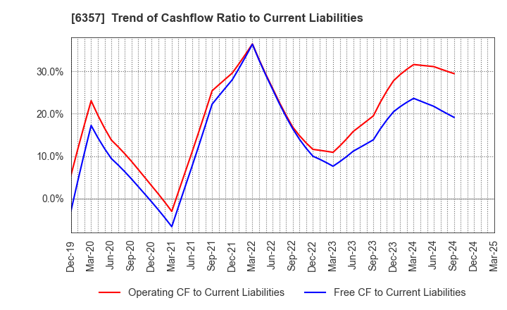 6357 Sansei Technologies, Inc.: Trend of Cashflow Ratio to Current Liabilities