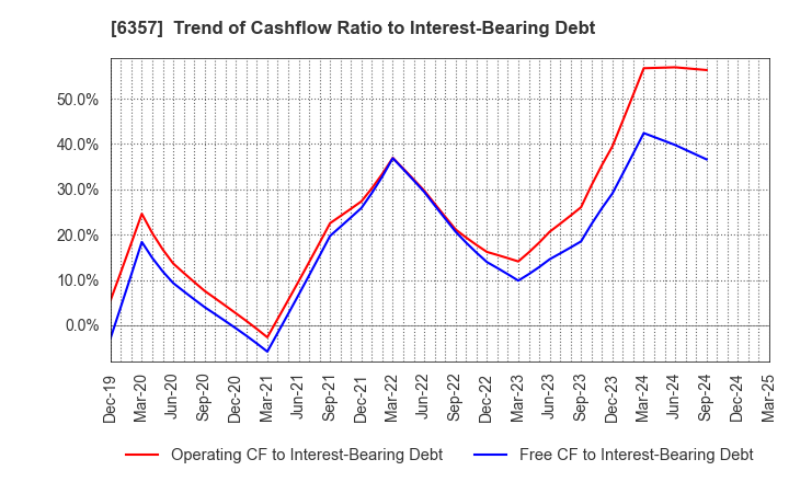 6357 Sansei Technologies, Inc.: Trend of Cashflow Ratio to Interest-Bearing Debt