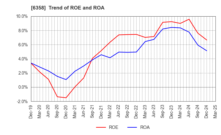 6358 SAKAI HEAVY INDUSTRIES,LTD.: Trend of ROE and ROA