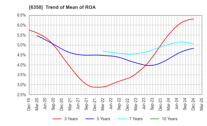 6358 SAKAI HEAVY INDUSTRIES,LTD.: Trend of Mean of ROA