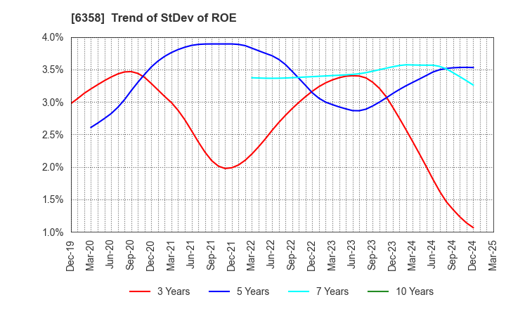 6358 SAKAI HEAVY INDUSTRIES,LTD.: Trend of StDev of ROE