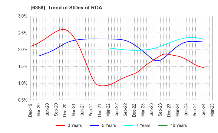 6358 SAKAI HEAVY INDUSTRIES,LTD.: Trend of StDev of ROA