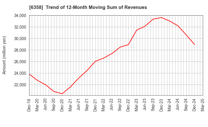6358 SAKAI HEAVY INDUSTRIES,LTD.: Trend of 12-Month Moving Sum of Revenues