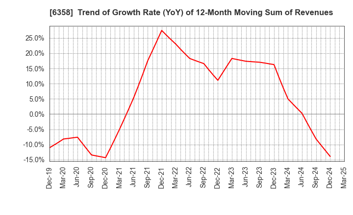 6358 SAKAI HEAVY INDUSTRIES,LTD.: Trend of Growth Rate (YoY) of 12-Month Moving Sum of Revenues