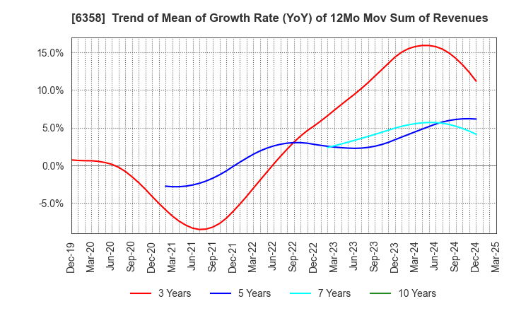 6358 SAKAI HEAVY INDUSTRIES,LTD.: Trend of Mean of Growth Rate (YoY) of 12Mo Mov Sum of Revenues