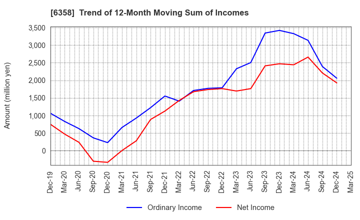 6358 SAKAI HEAVY INDUSTRIES,LTD.: Trend of 12-Month Moving Sum of Incomes