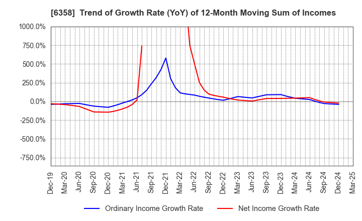 6358 SAKAI HEAVY INDUSTRIES,LTD.: Trend of Growth Rate (YoY) of 12-Month Moving Sum of Incomes