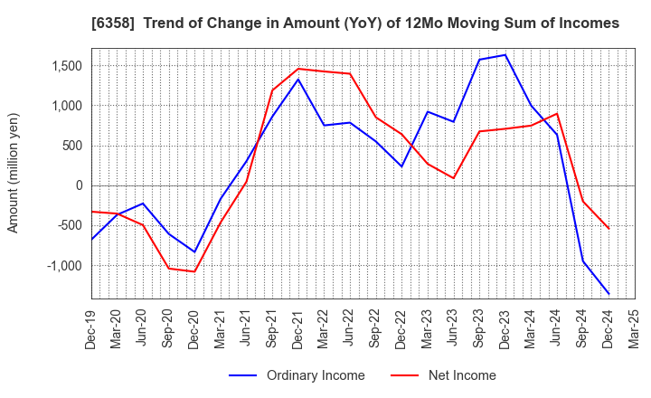 6358 SAKAI HEAVY INDUSTRIES,LTD.: Trend of Change in Amount (YoY) of 12Mo Moving Sum of Incomes