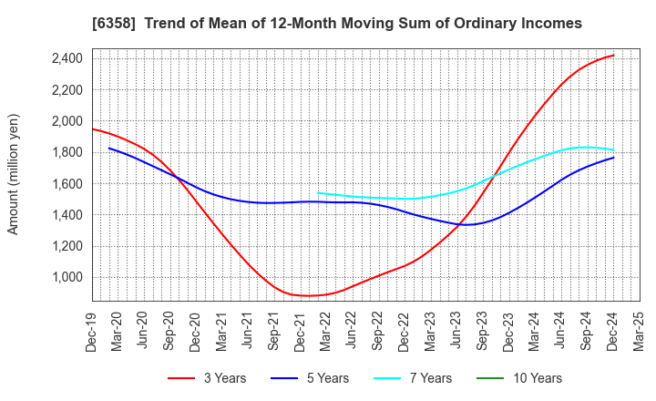 6358 SAKAI HEAVY INDUSTRIES,LTD.: Trend of Mean of 12-Month Moving Sum of Ordinary Incomes