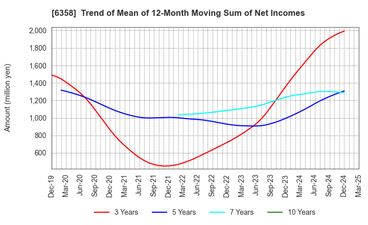 6358 SAKAI HEAVY INDUSTRIES,LTD.: Trend of Mean of 12-Month Moving Sum of Net Incomes
