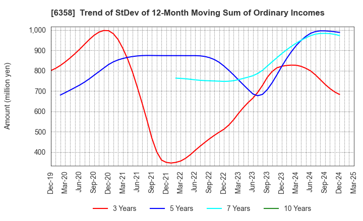 6358 SAKAI HEAVY INDUSTRIES,LTD.: Trend of StDev of 12-Month Moving Sum of Ordinary Incomes