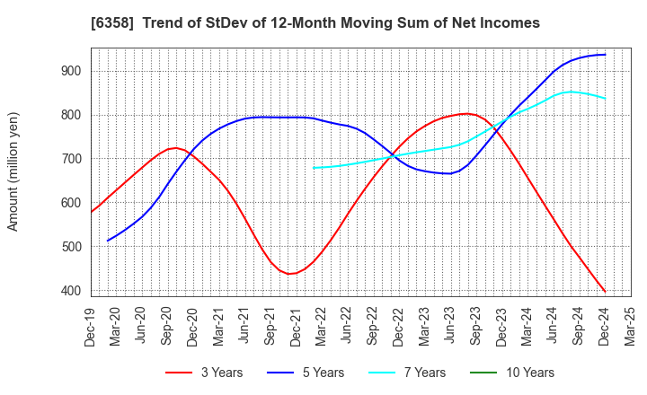 6358 SAKAI HEAVY INDUSTRIES,LTD.: Trend of StDev of 12-Month Moving Sum of Net Incomes
