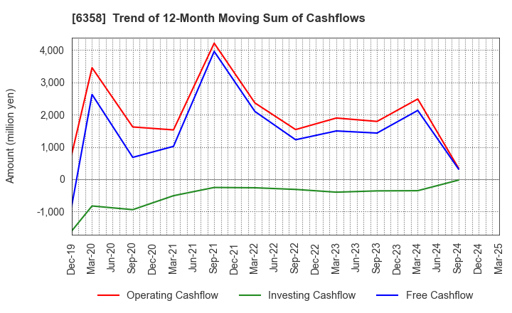6358 SAKAI HEAVY INDUSTRIES,LTD.: Trend of 12-Month Moving Sum of Cashflows