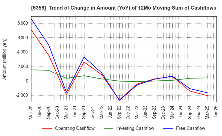 6358 SAKAI HEAVY INDUSTRIES,LTD.: Trend of Change in Amount (YoY) of 12Mo Moving Sum of Cashflows