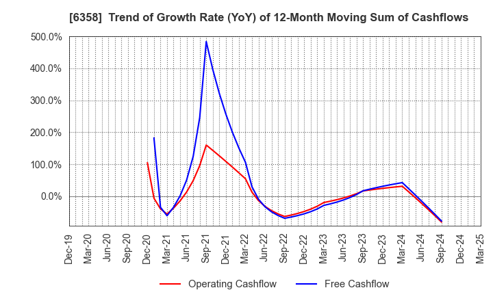 6358 SAKAI HEAVY INDUSTRIES,LTD.: Trend of Growth Rate (YoY) of 12-Month Moving Sum of Cashflows