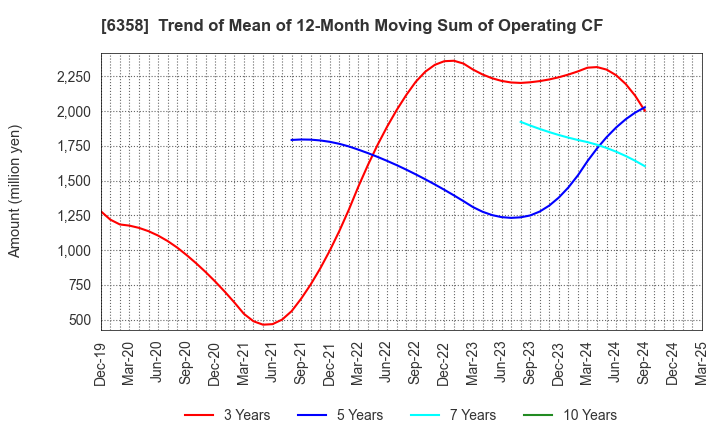 6358 SAKAI HEAVY INDUSTRIES,LTD.: Trend of Mean of 12-Month Moving Sum of Operating CF