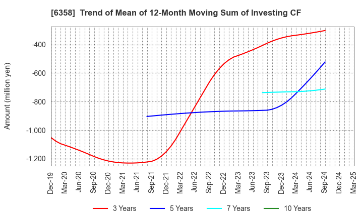 6358 SAKAI HEAVY INDUSTRIES,LTD.: Trend of Mean of 12-Month Moving Sum of Investing CF