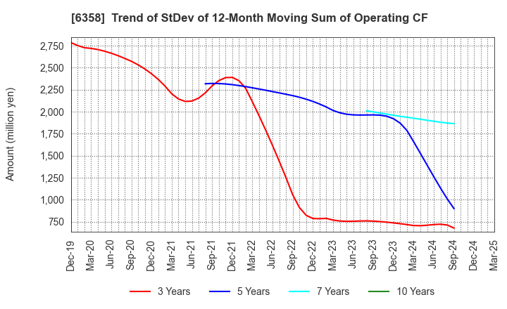 6358 SAKAI HEAVY INDUSTRIES,LTD.: Trend of StDev of 12-Month Moving Sum of Operating CF