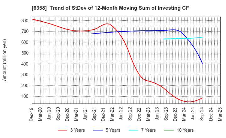 6358 SAKAI HEAVY INDUSTRIES,LTD.: Trend of StDev of 12-Month Moving Sum of Investing CF