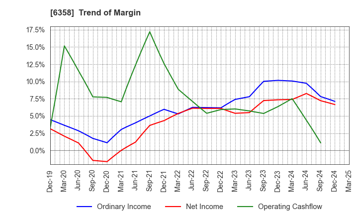 6358 SAKAI HEAVY INDUSTRIES,LTD.: Trend of Margin