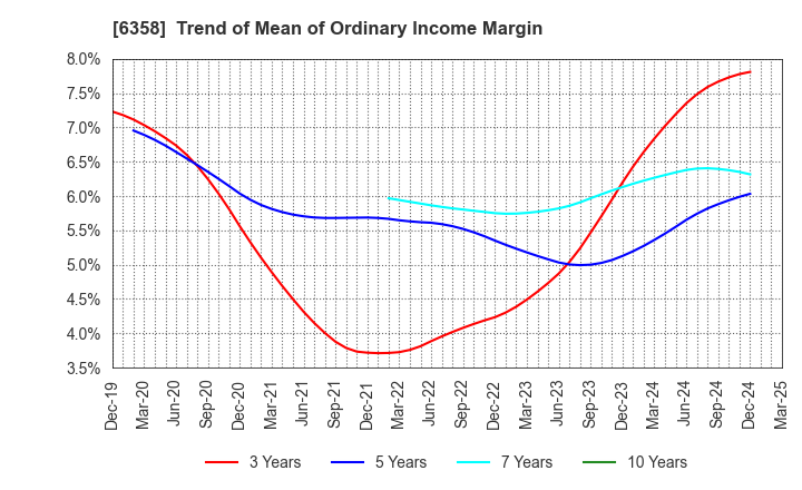6358 SAKAI HEAVY INDUSTRIES,LTD.: Trend of Mean of Ordinary Income Margin