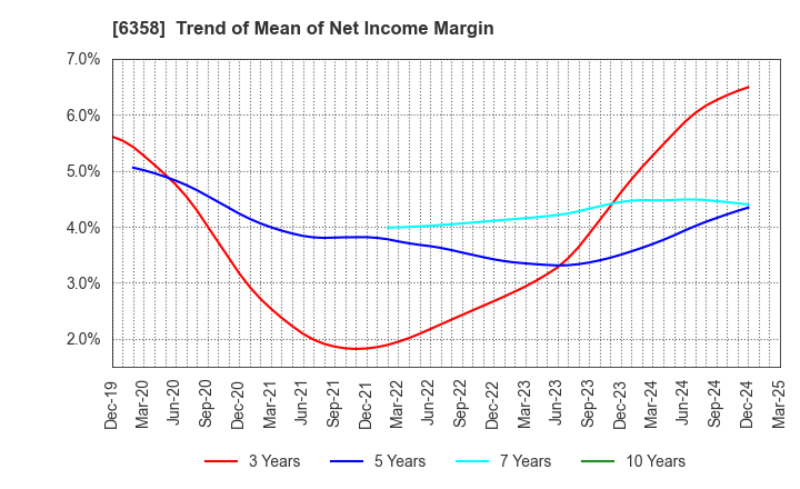 6358 SAKAI HEAVY INDUSTRIES,LTD.: Trend of Mean of Net Income Margin