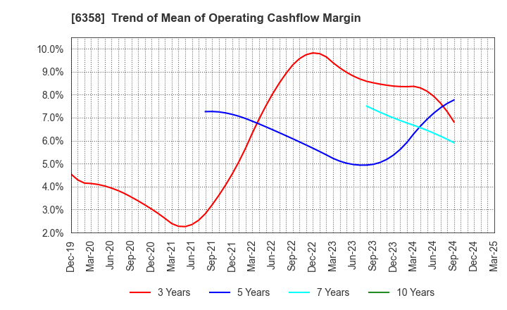 6358 SAKAI HEAVY INDUSTRIES,LTD.: Trend of Mean of Operating Cashflow Margin