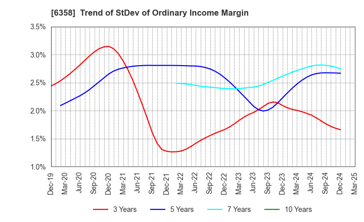 6358 SAKAI HEAVY INDUSTRIES,LTD.: Trend of StDev of Ordinary Income Margin