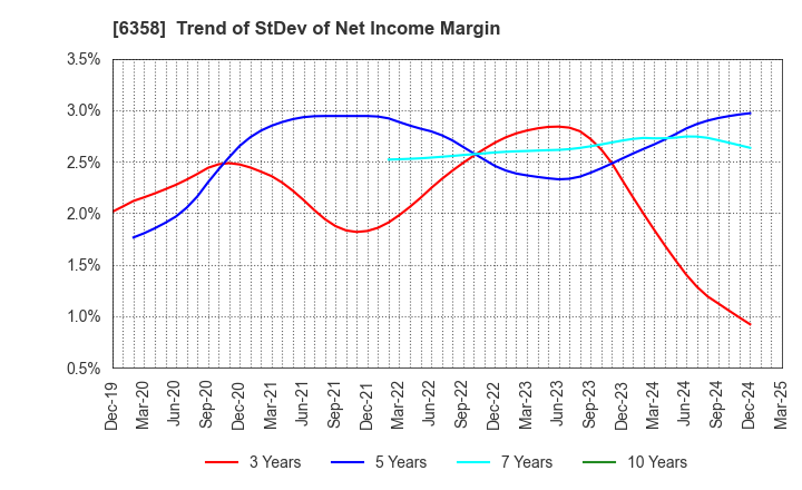 6358 SAKAI HEAVY INDUSTRIES,LTD.: Trend of StDev of Net Income Margin