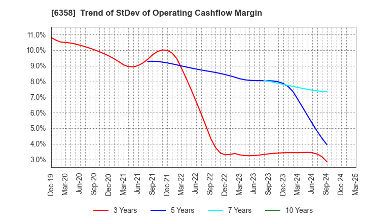 6358 SAKAI HEAVY INDUSTRIES,LTD.: Trend of StDev of Operating Cashflow Margin