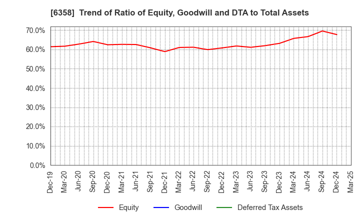 6358 SAKAI HEAVY INDUSTRIES,LTD.: Trend of Ratio of Equity, Goodwill and DTA to Total Assets