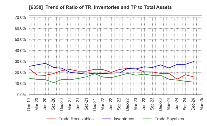 6358 SAKAI HEAVY INDUSTRIES,LTD.: Trend of Ratio of TR, Inventories and TP to Total Assets