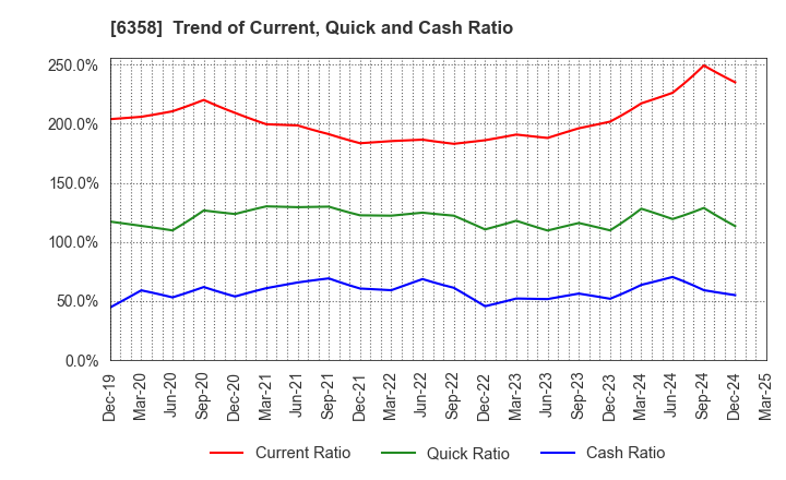 6358 SAKAI HEAVY INDUSTRIES,LTD.: Trend of Current, Quick and Cash Ratio