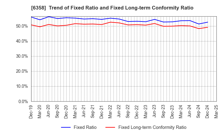 6358 SAKAI HEAVY INDUSTRIES,LTD.: Trend of Fixed Ratio and Fixed Long-term Conformity Ratio