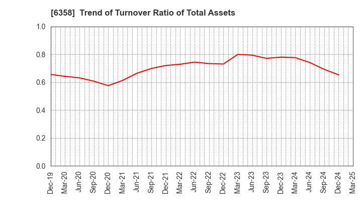 6358 SAKAI HEAVY INDUSTRIES,LTD.: Trend of Turnover Ratio of Total Assets