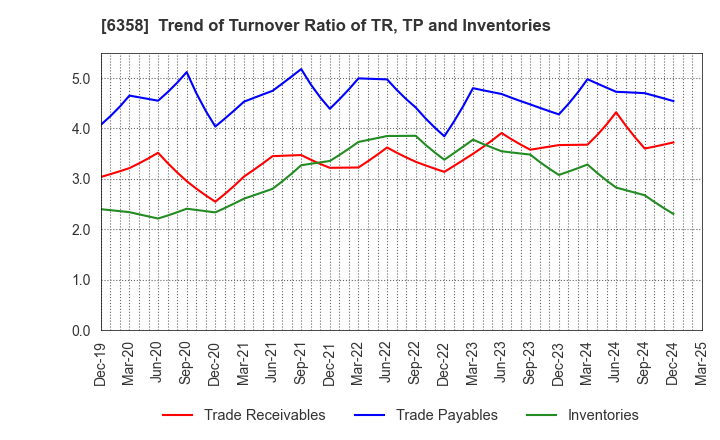 6358 SAKAI HEAVY INDUSTRIES,LTD.: Trend of Turnover Ratio of TR, TP and Inventories