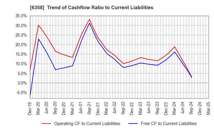 6358 SAKAI HEAVY INDUSTRIES,LTD.: Trend of Cashflow Ratio to Current Liabilities