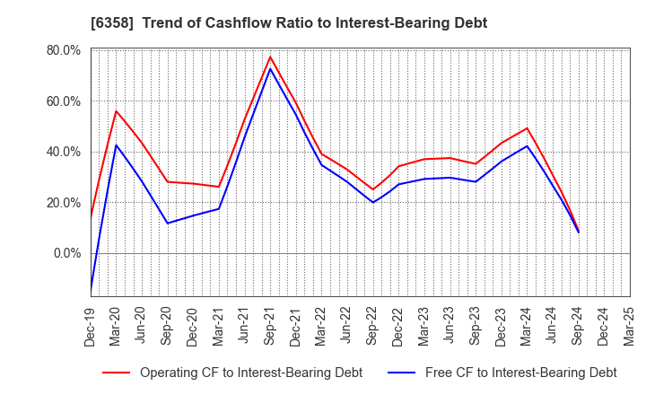 6358 SAKAI HEAVY INDUSTRIES,LTD.: Trend of Cashflow Ratio to Interest-Bearing Debt
