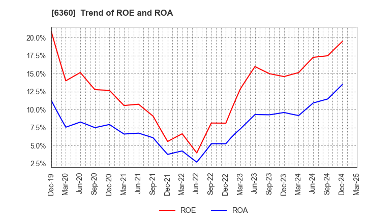 6360 TOKYO AUTOMATIC MACHINERY WORKS, LTD.: Trend of ROE and ROA