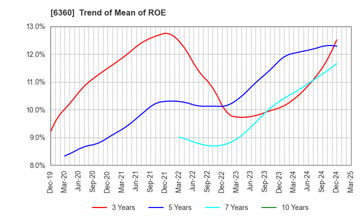 6360 TOKYO AUTOMATIC MACHINERY WORKS, LTD.: Trend of Mean of ROE