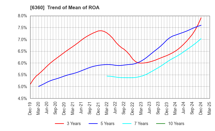 6360 TOKYO AUTOMATIC MACHINERY WORKS, LTD.: Trend of Mean of ROA