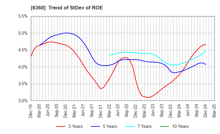 6360 TOKYO AUTOMATIC MACHINERY WORKS, LTD.: Trend of StDev of ROE